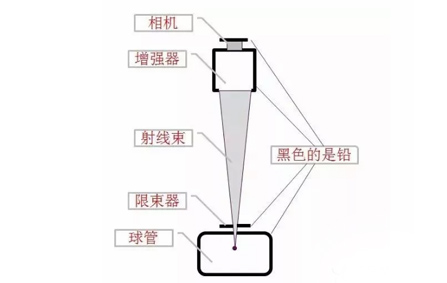 C 形臂发出的 X 射线对人体有害吗？