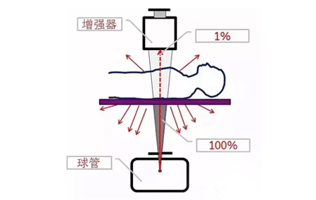 C 形臂发出的射线分布是怎样的？